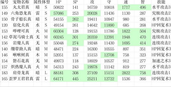 大航海探险物语宠物孵化配方 大航海探险物语宠物孵化攻略2