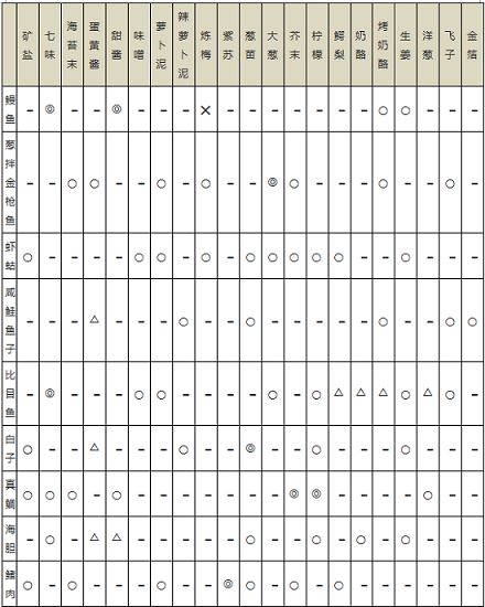 海鲜寿司物语攻略菜谱 海鲜寿司物语食材搭配相性表一览2