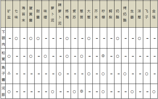 海鲜寿司物语攻略菜谱 海鲜寿司物语食材搭配相性表一览5