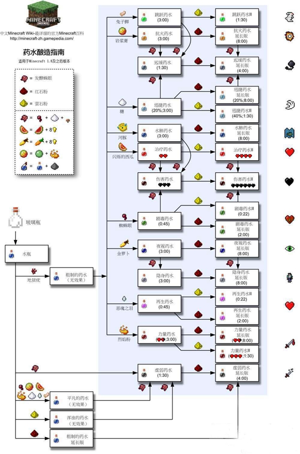 我的世界炼药图文大全 炼药配方及材料介绍