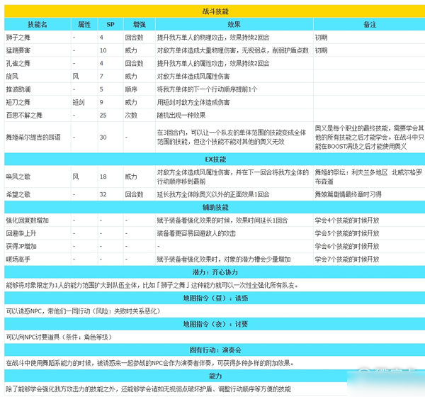 八方旅人2职业技能 八方旅人2全职业技能介绍2