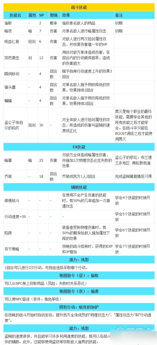 八方旅人2职业技能 八方旅人2全职业技能介绍5