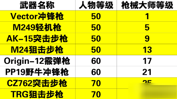 黎明觉醒枪械大师怎么解锁 黎明觉醒武器大师解锁攻略1