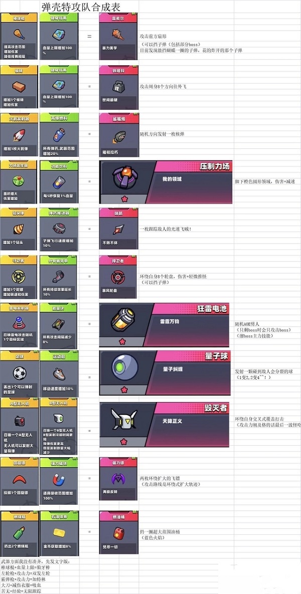 弹壳特攻队装备合成表 弹壳特攻队装备合成表最新版1