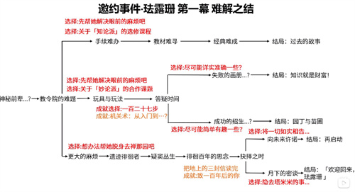 原神珐露珊邀约任务全部结局介绍