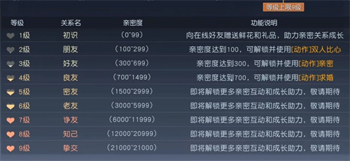 黎明觉醒亲密度一共多少级 亲密度各等级介绍
