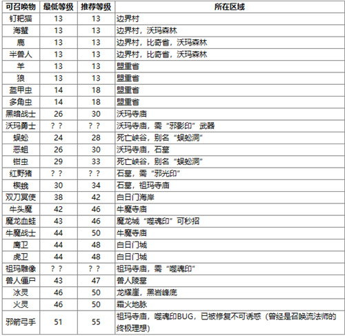 传奇永恒法师召唤宝宝等级表 各等级召唤详情