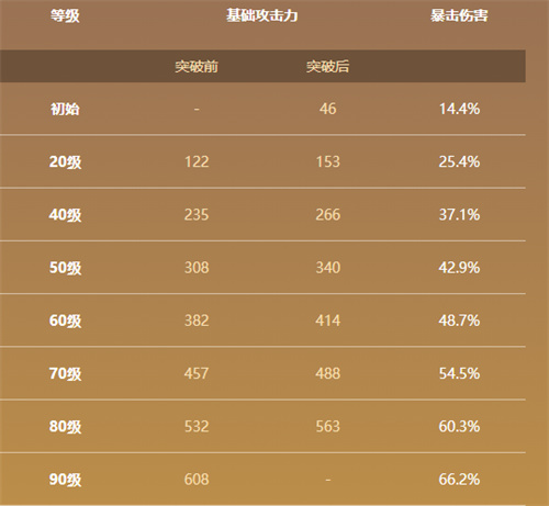 原神飞雷之弦振90级面板一览 飞雷突破材料汇总