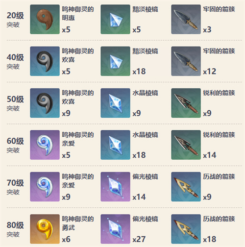 原神冬极白星突破材料怎么获得 升级材料汇总