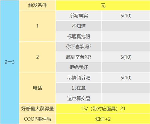 p5r东乡一二三coop攻略 星星好感度提升攻略