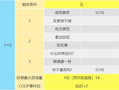 p5r东乡一二三coop攻略 星星好感度提升攻略