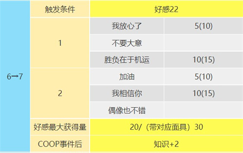 p5r东乡一二三coop攻略 星星好感度提升攻略