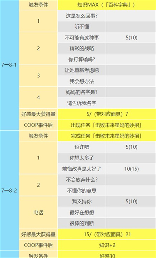 p5r东乡一二三coop攻略 星星好感度提升攻略