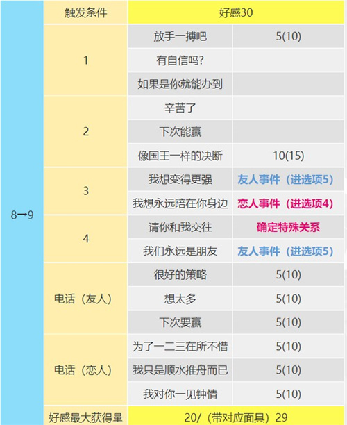 p5r东乡一二三coop攻略 星星好感度提升攻略