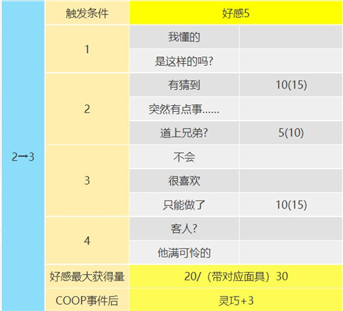 p5r岩井宗久coop对话怎么选 倒悬者coop对话攻略