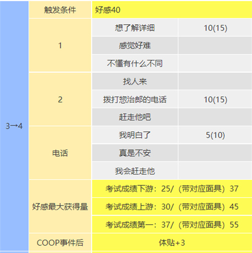 女神异闻录5皇家版教皇coop对话怎么选