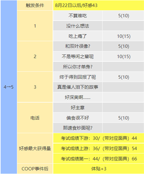 女神异闻录5皇家版教皇coop对话怎么选