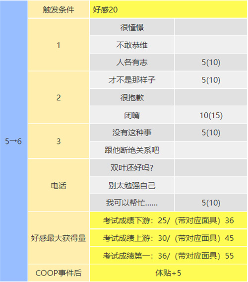 女神异闻录5皇家版教皇coop对话怎么选