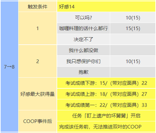 女神异闻录5皇家版教皇coop对话怎么选