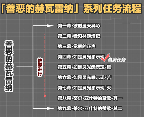 原神花神书有多长 善恶的赫瓦雷纳任务时长介绍