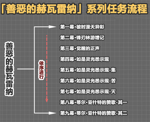 原神花神书一共能拿多少原石 善恶的赫瓦雷任务奖励汇总