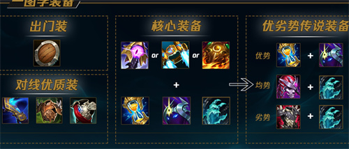 LOL铁男出装推荐 英雄联盟莫德凯撒怎么出装