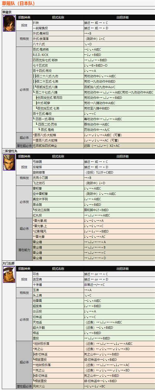 拳皇2002风云再起出招表 全角色技能释放方法分享