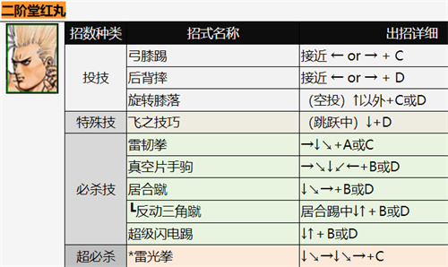 拳皇二阶堂红丸出招表 二阶堂红丸技能释放方法汇总