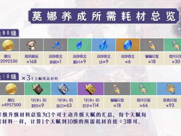 原神莫娜突破材料