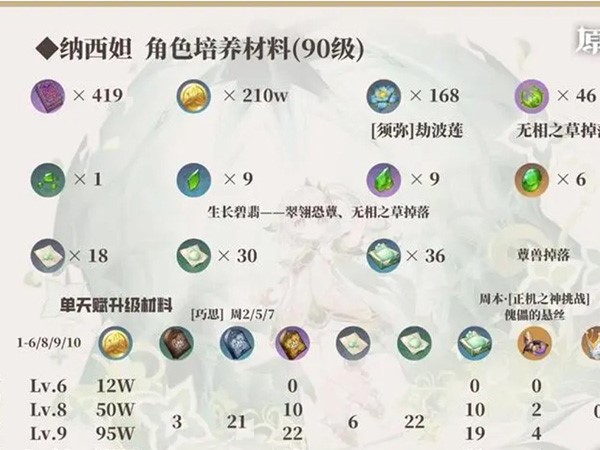 纳西妲等级突破材料需要月莲