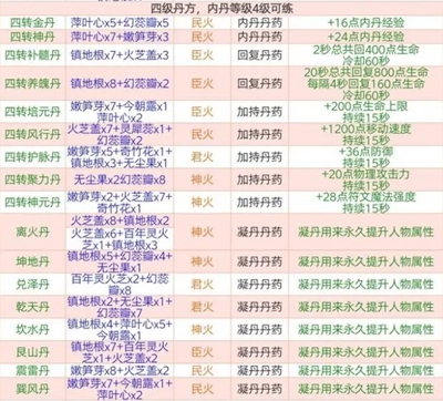 创造与魔法四级丹药配方是什么