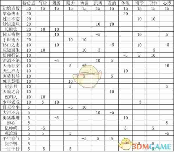 《燕云十六声》开局志趣技能分配建议