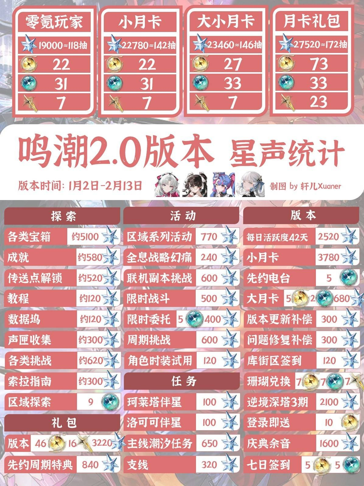 《鸣潮》2.0版本星声统计2.0星声数量有多少3