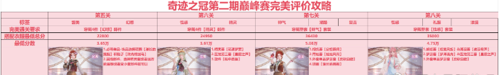 《无限暖暖》奇迹之冠第二期巅峰赛玩法攻略
