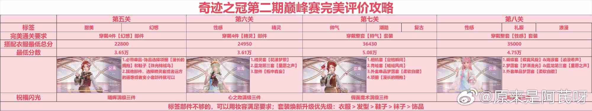 无限暖暖奇迹之冠第二期巅峰赛怎么玩 奇迹之冠2期完美评价攻略