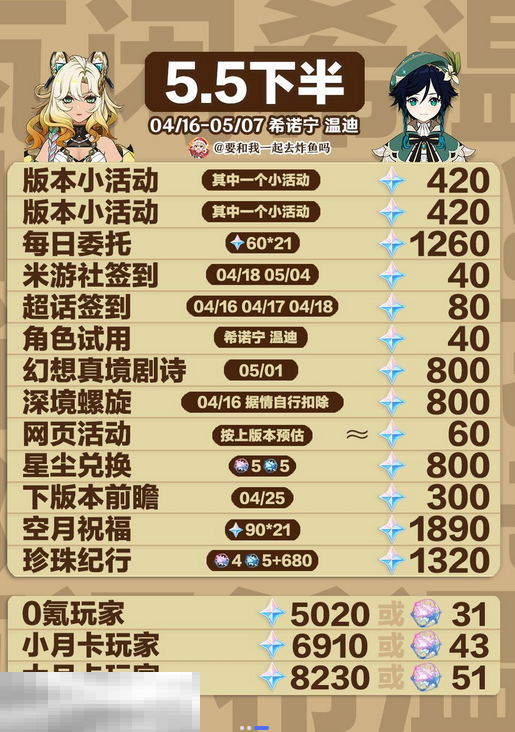 原神5.5版本能获得多少原石 5.5版本可获得原石全统计