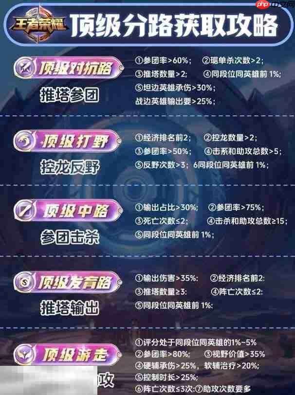 王者荣耀顶级打野怎么获得 顶级打野评分标准详解