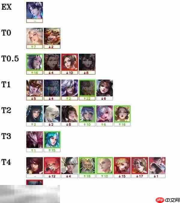 王者荣耀s40哪个英雄厉害 s40赛季强势英雄排行一览