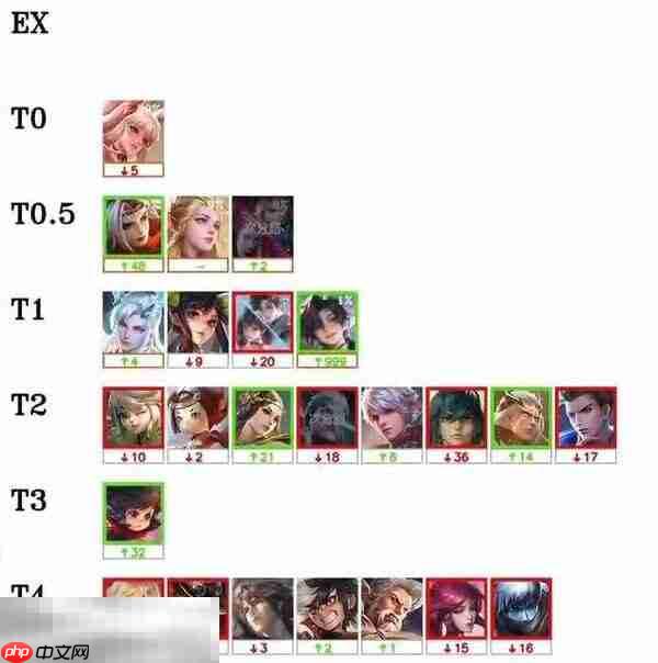 王者荣耀s40哪个英雄厉害 s40赛季强势英雄排行一览