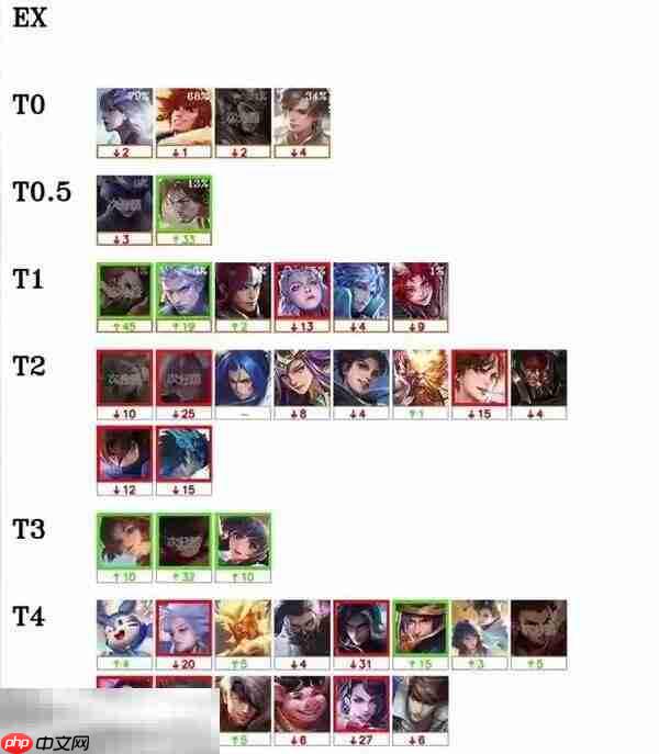 王者荣耀s40哪个英雄厉害 s40赛季强势英雄排行一览