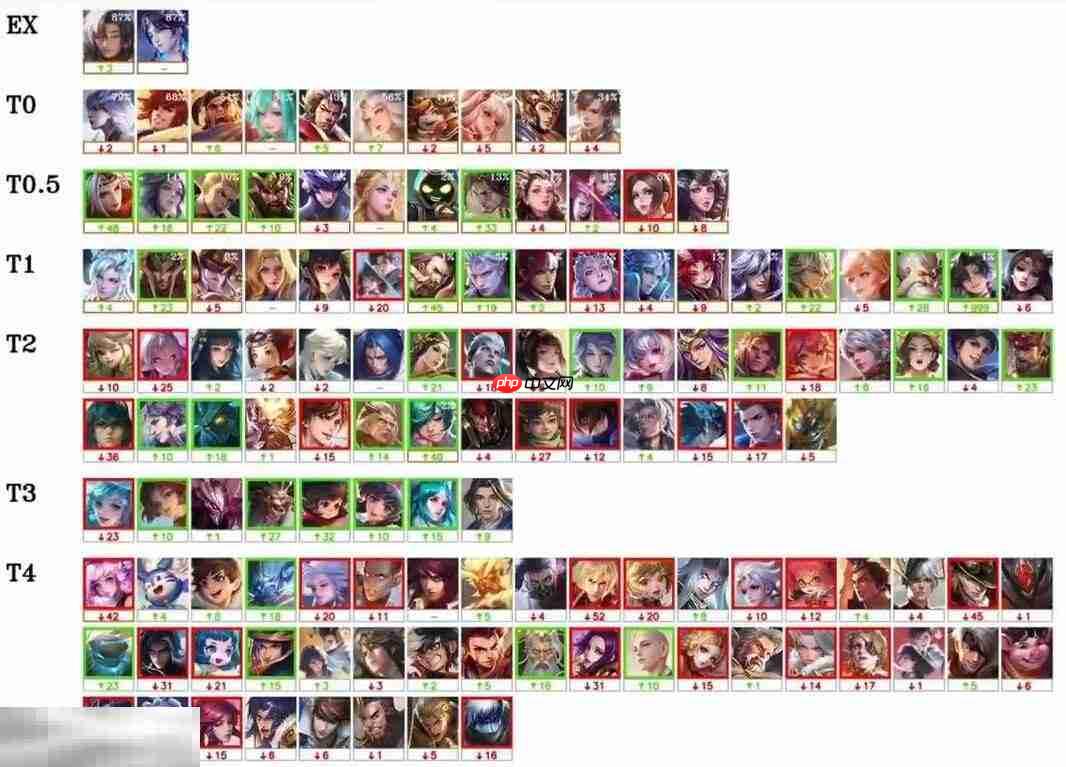 王者荣耀s40哪个英雄厉害 s40赛季强势英雄排行一览