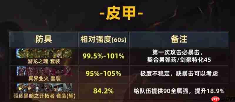 DNF手游70级皮甲职业怎么选装 皮甲职业毕业装备搭配攻略