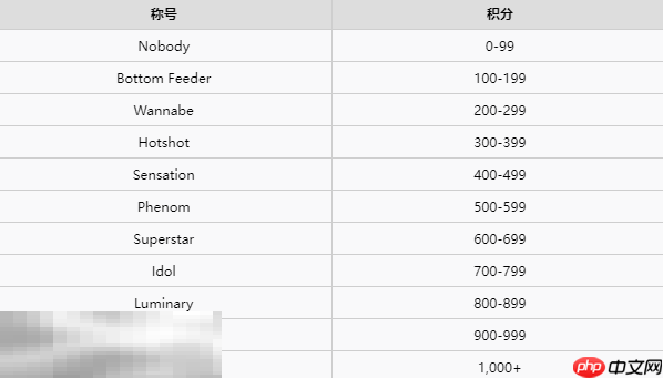 人渣SCUM积分段位称号有哪些 段位称号一览