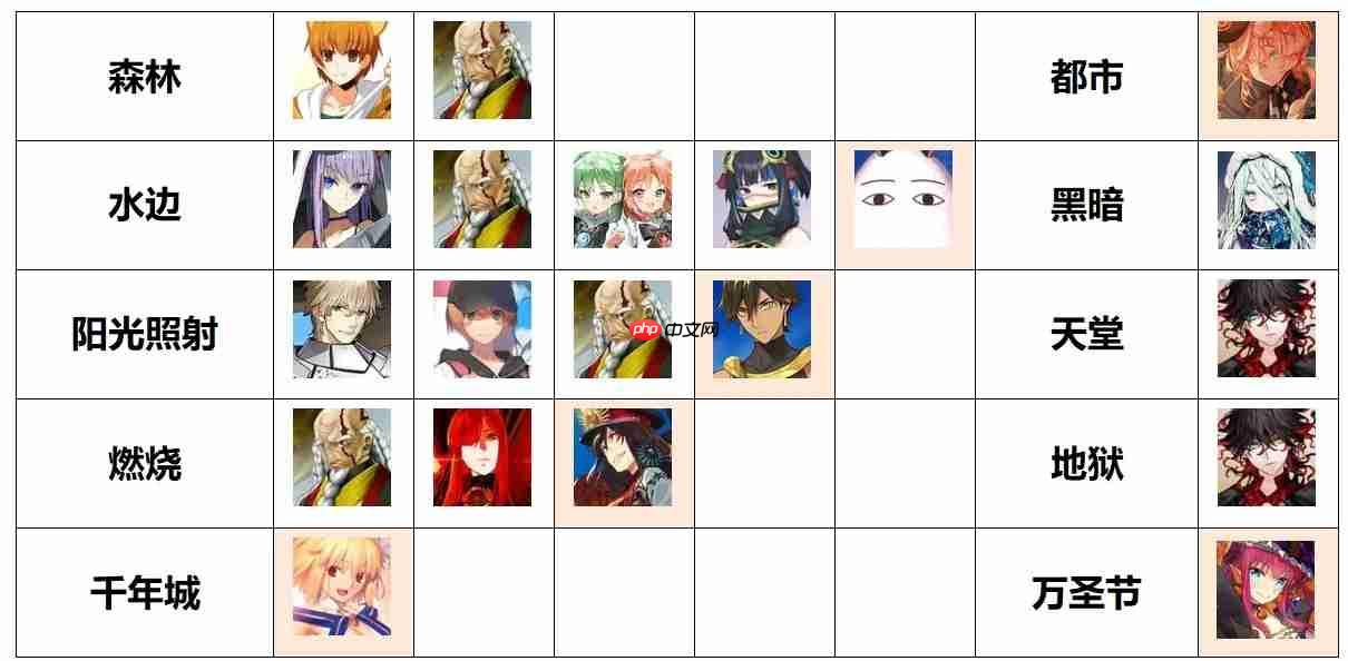 命运冠位指定fgo各种场地提供者能吃场地增益的从者总结