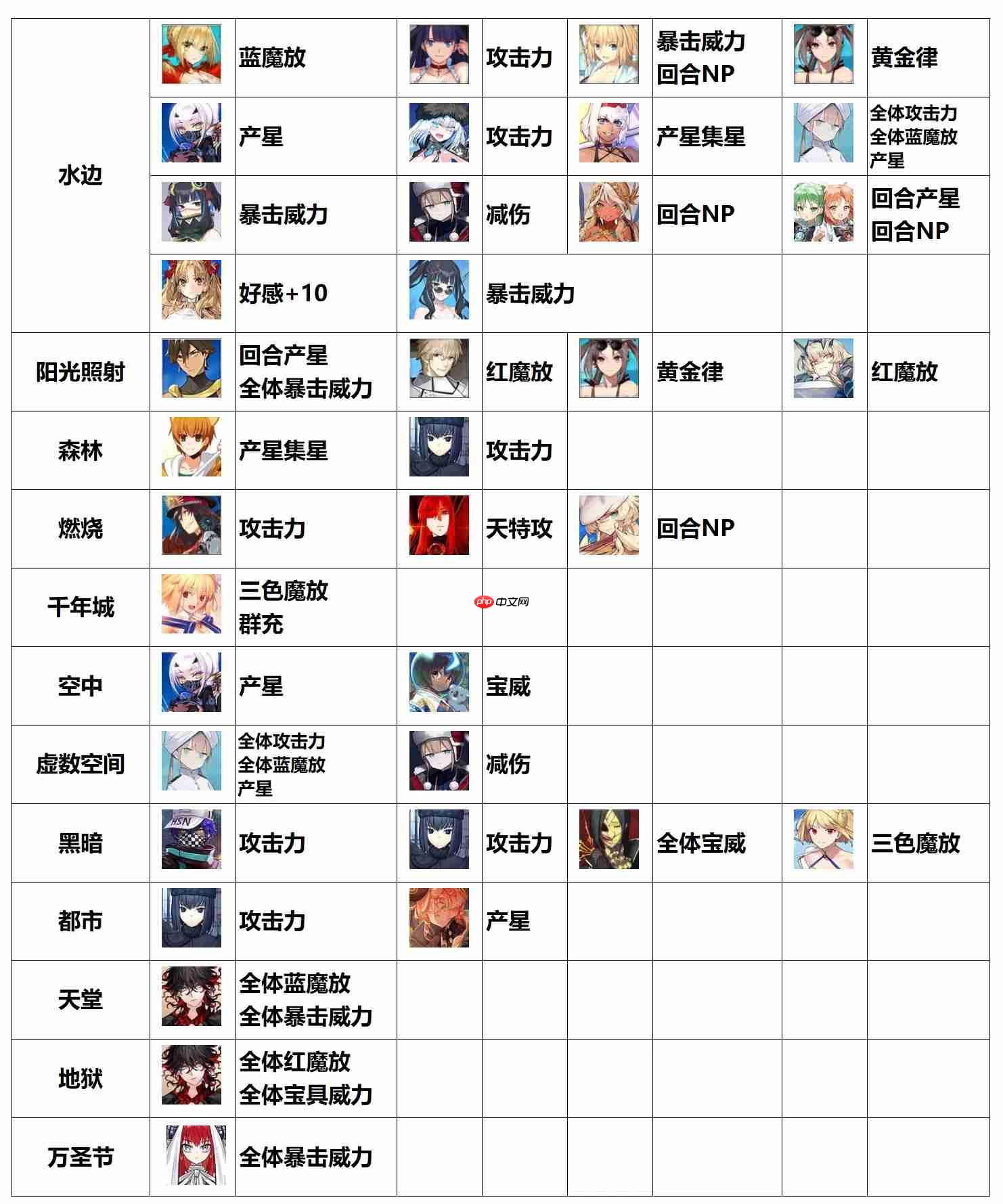 命运冠位指定FGO各种场地提供者能吃场地增益的从者总结