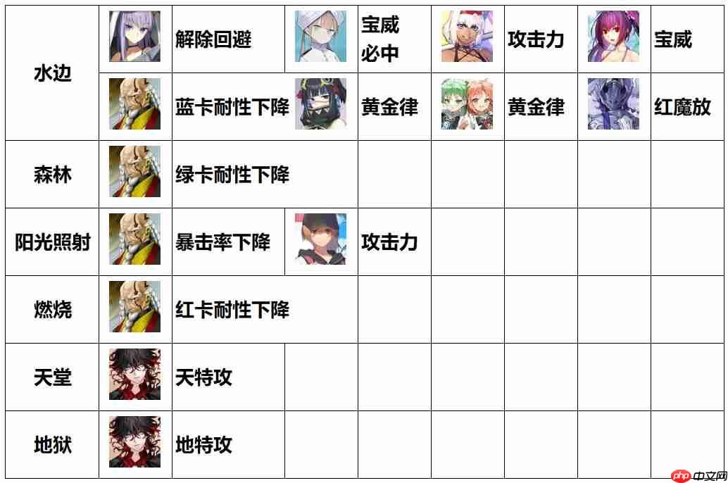 命运冠位指定FGO各种场地提供者能吃场地增益的从者总结