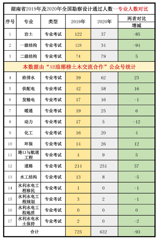 2020年全国勘察设计通过人数统计分析—陕西等六个省份