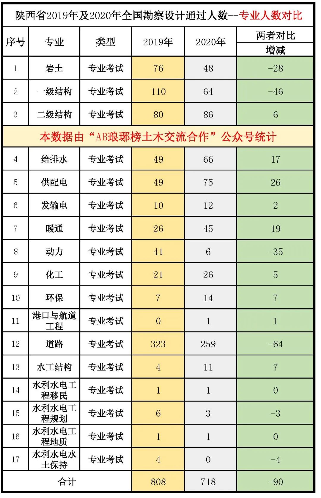 2020年全国勘察设计通过人数统计分析—陕西等六个省份