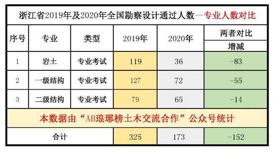 2020年全国勘察设计通过人数统计分析—陕西等六个省份