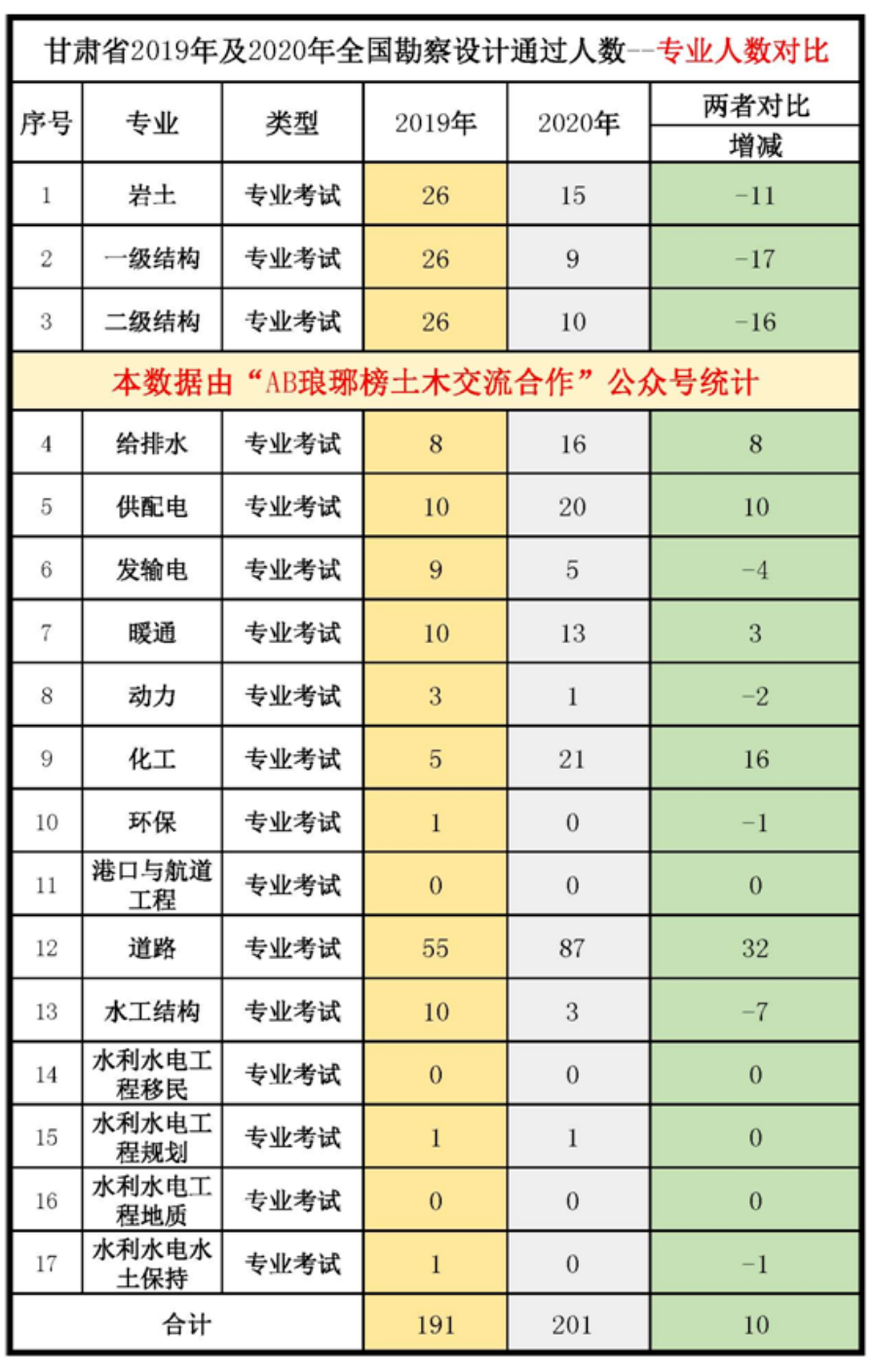 2020年全国勘察设计通过人数统计分析—陕西等六个省份